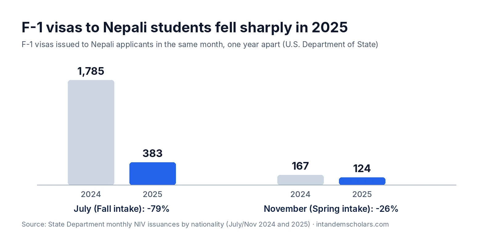 Bar chart: F-1 visas issued to Nepali applicants. July 2024: 1,785; July 2025: 383 (down 79%). November 2024: 167; November 2025: 124 (down 26%).
