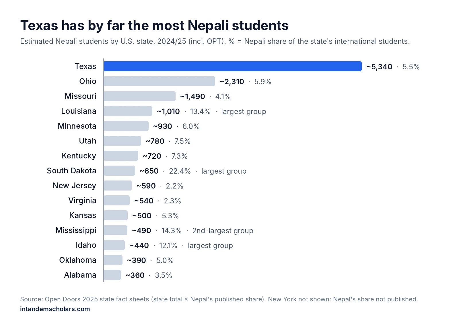 Bar chart: estimated Nepali students by U.S. state in 2024/25. Texas about 5,340, Ohio 2,310, Missouri 1,490, Louisiana 1,010, Minnesota 930, Utah 780, Kentucky 720, South Dakota 650.
